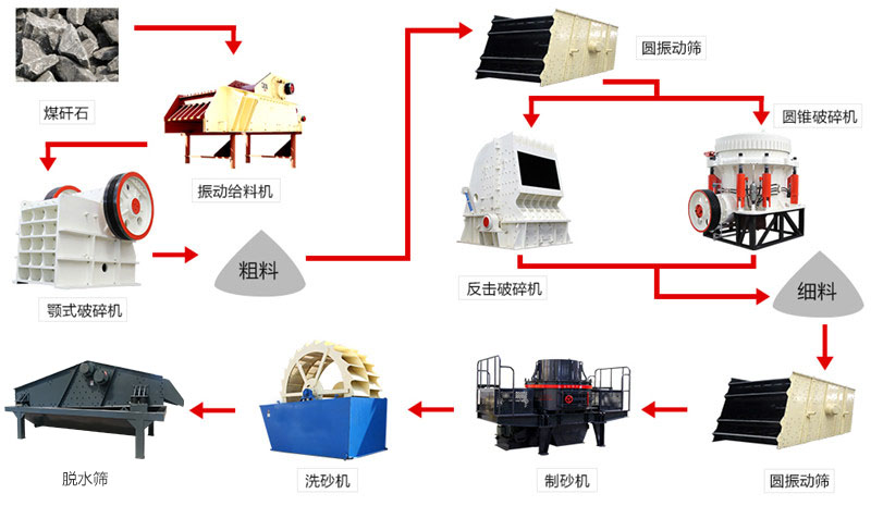 在寶雞配置一條成套砂石線(xiàn)需要什么設(shè)備 